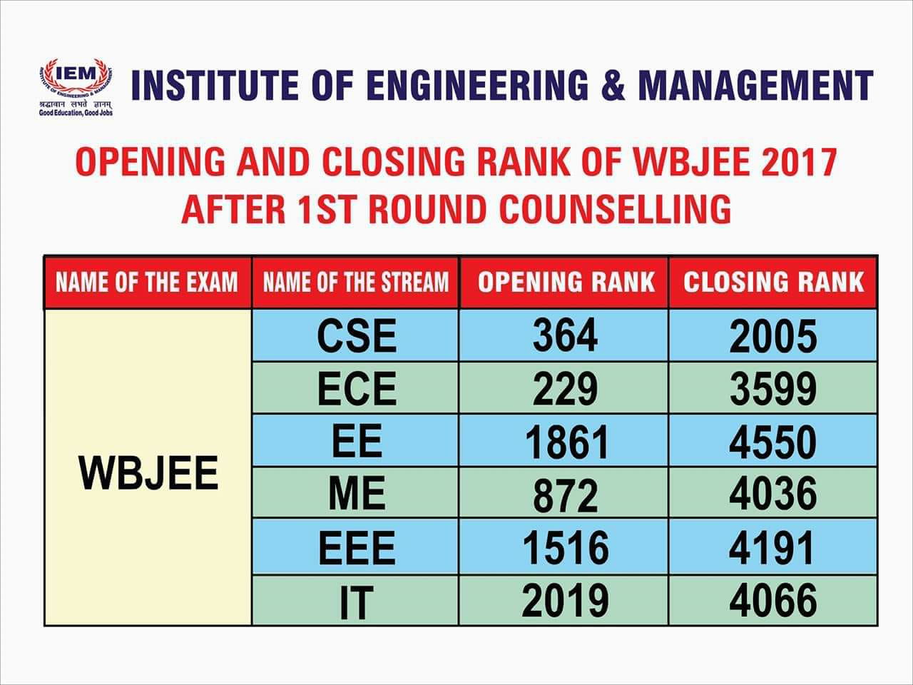 IEM has again attracted the top 3% of the best students of West Bengal