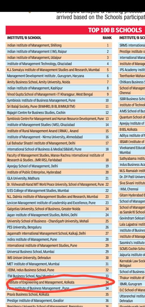 IEM Business School ranks AIR 34 by TOI National Business School survey and rankings