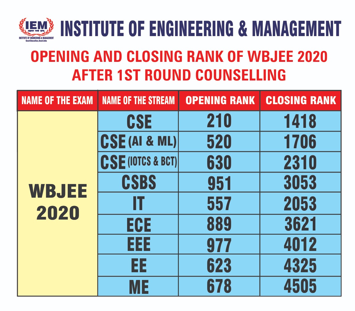 Congratulations to all IEM family members for wonderful WBJEE counseling results which started with Rank 210