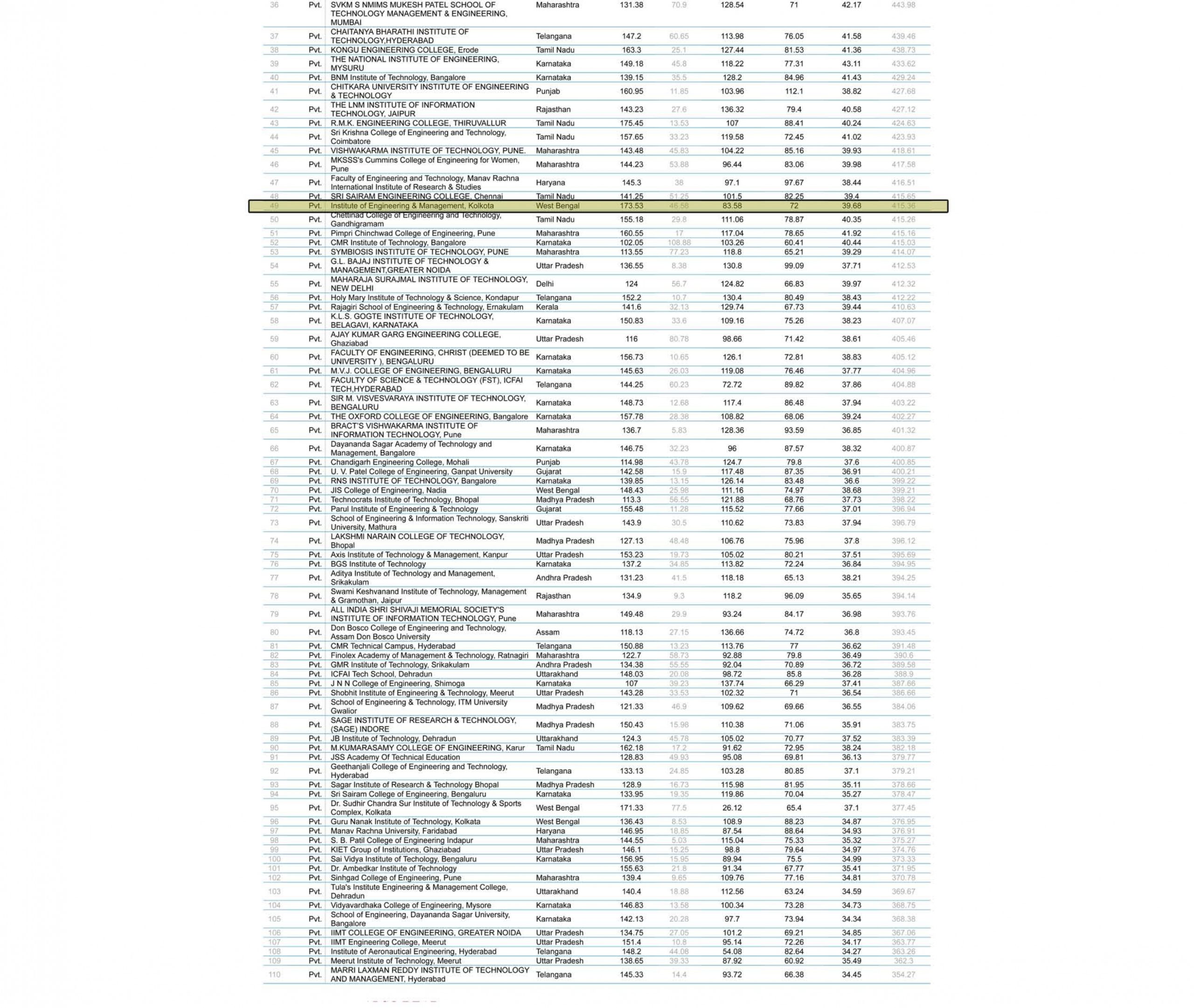IEM has secured All India Rank 49 in the Outlook Engineering College Survey and Rankings